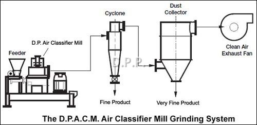 air mill